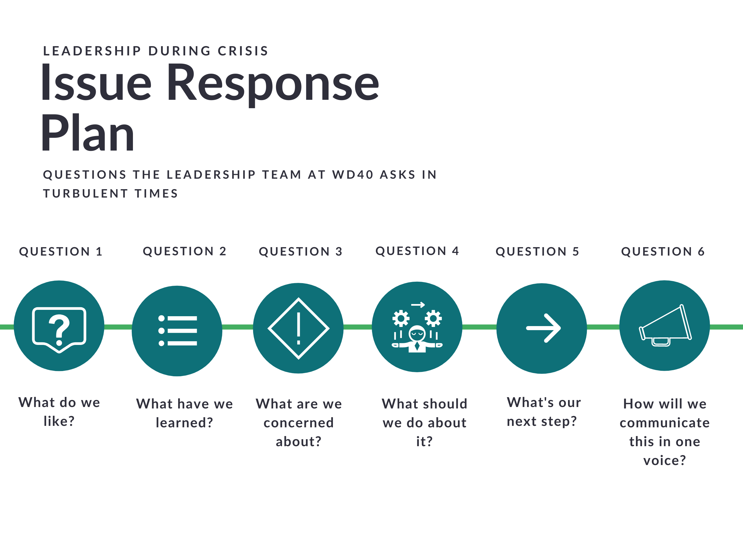 WD-40 Issue Response Plan